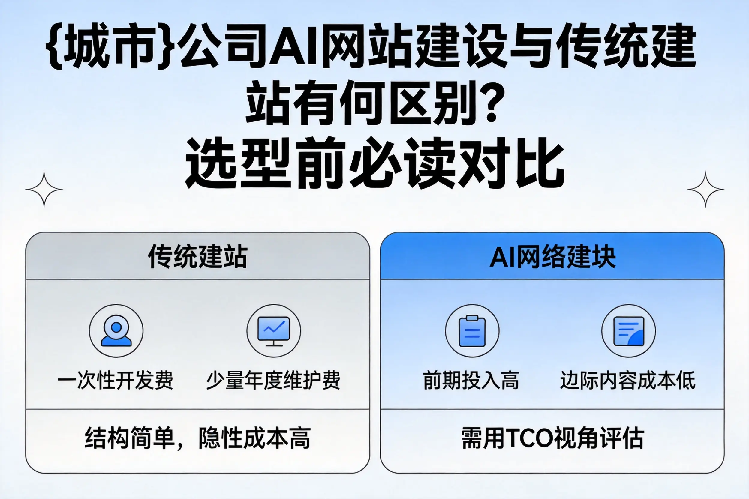 安康公司AI网站建设与传统建站有何区别？选型前必读对比