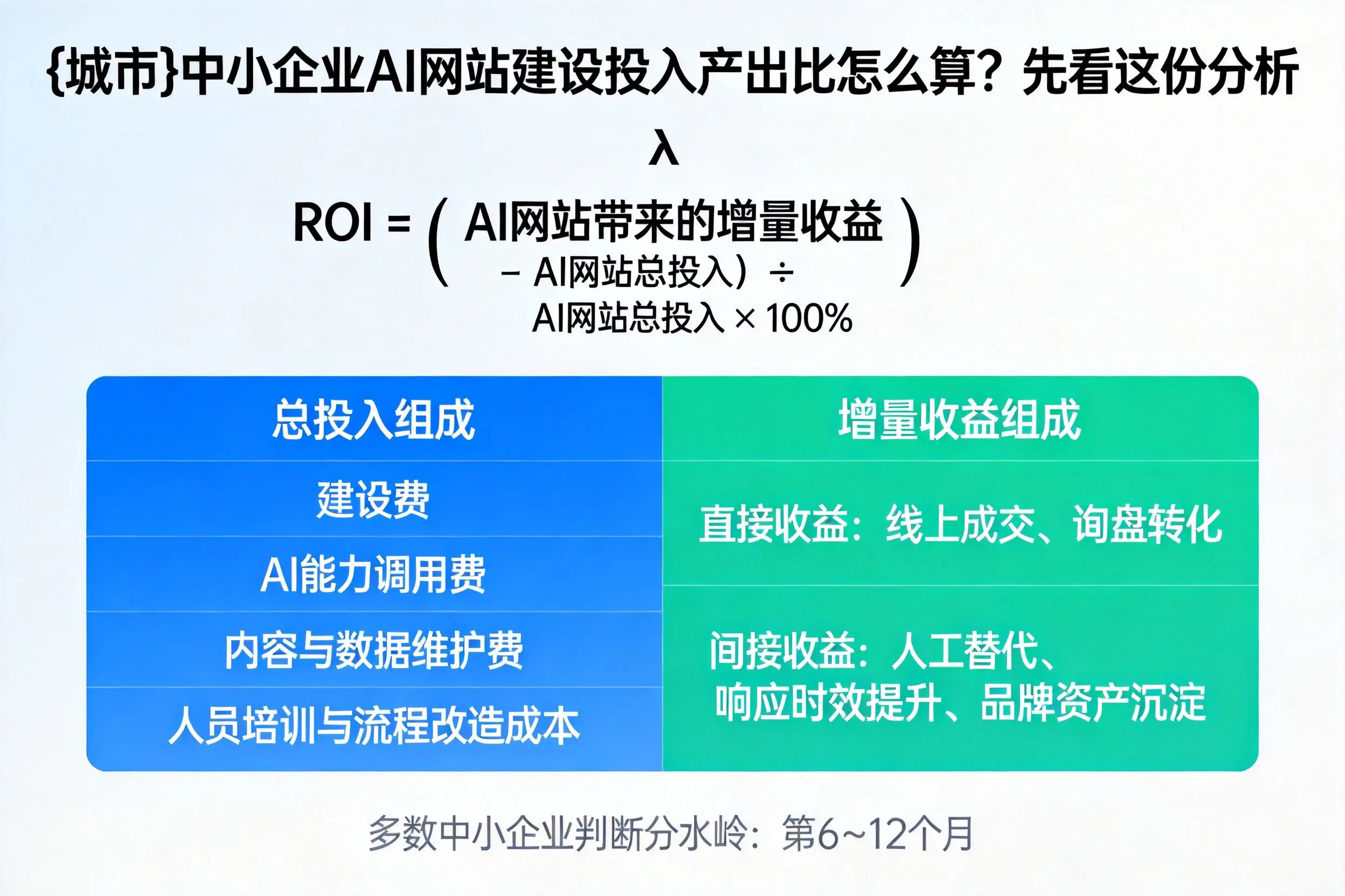 安康中小企业AI网站建设投入产出比怎么算？先看这份分析