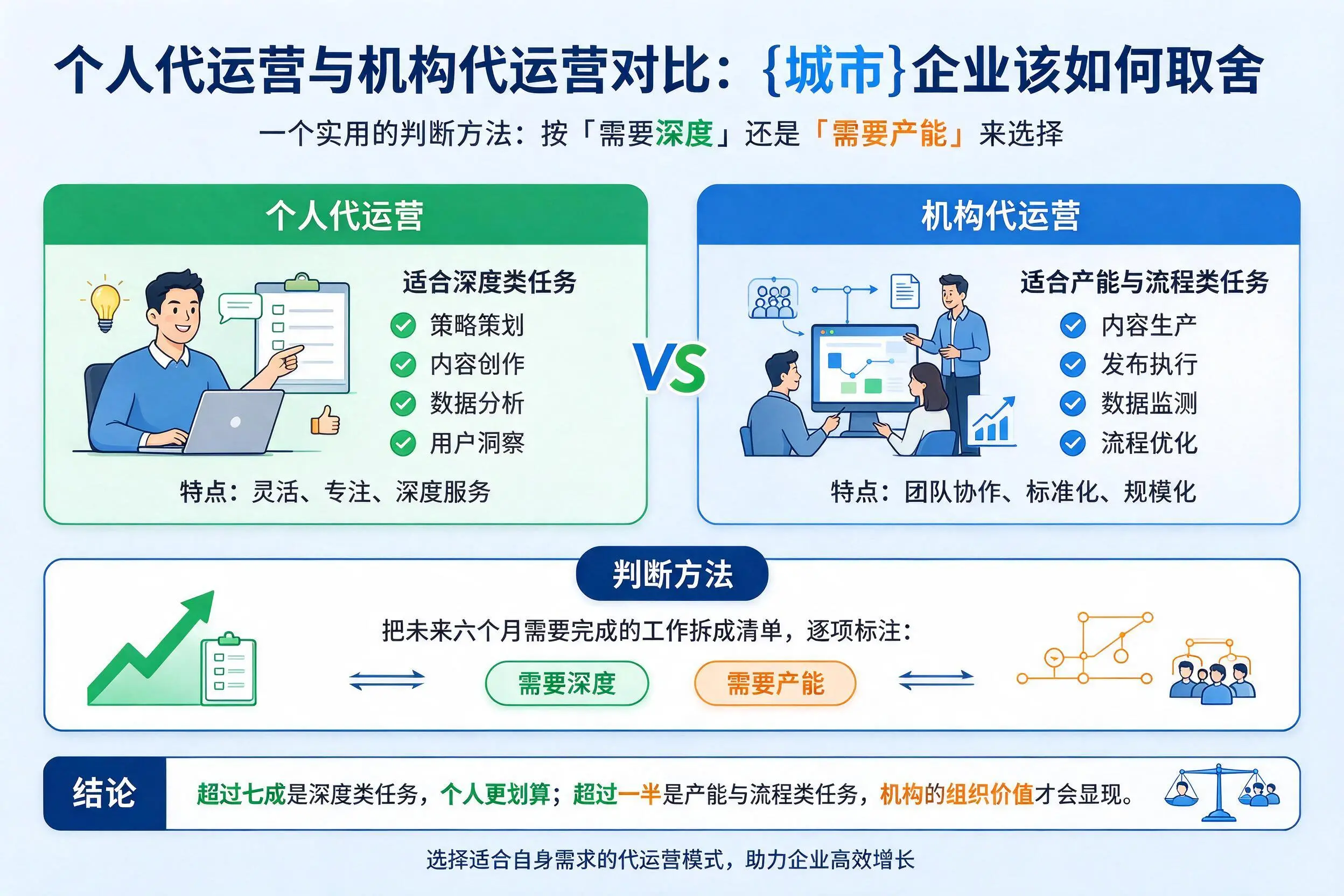 个人代运营与机构代运营对比：安康企业该如何取舍