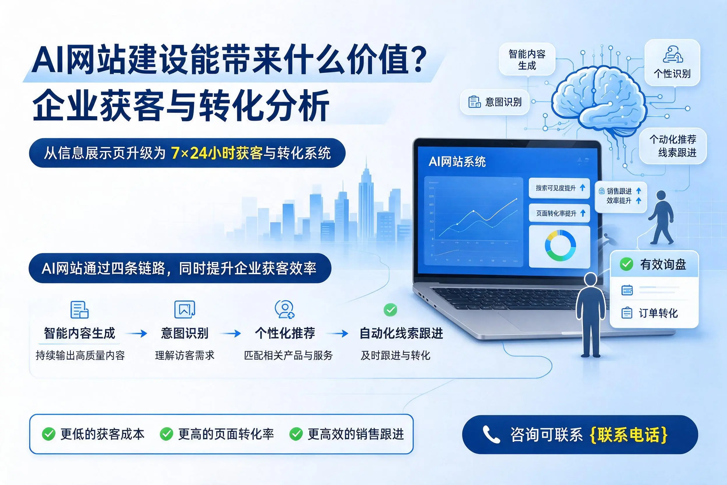 AI网站建设能带来什么价值?安康企业获客与转化分析