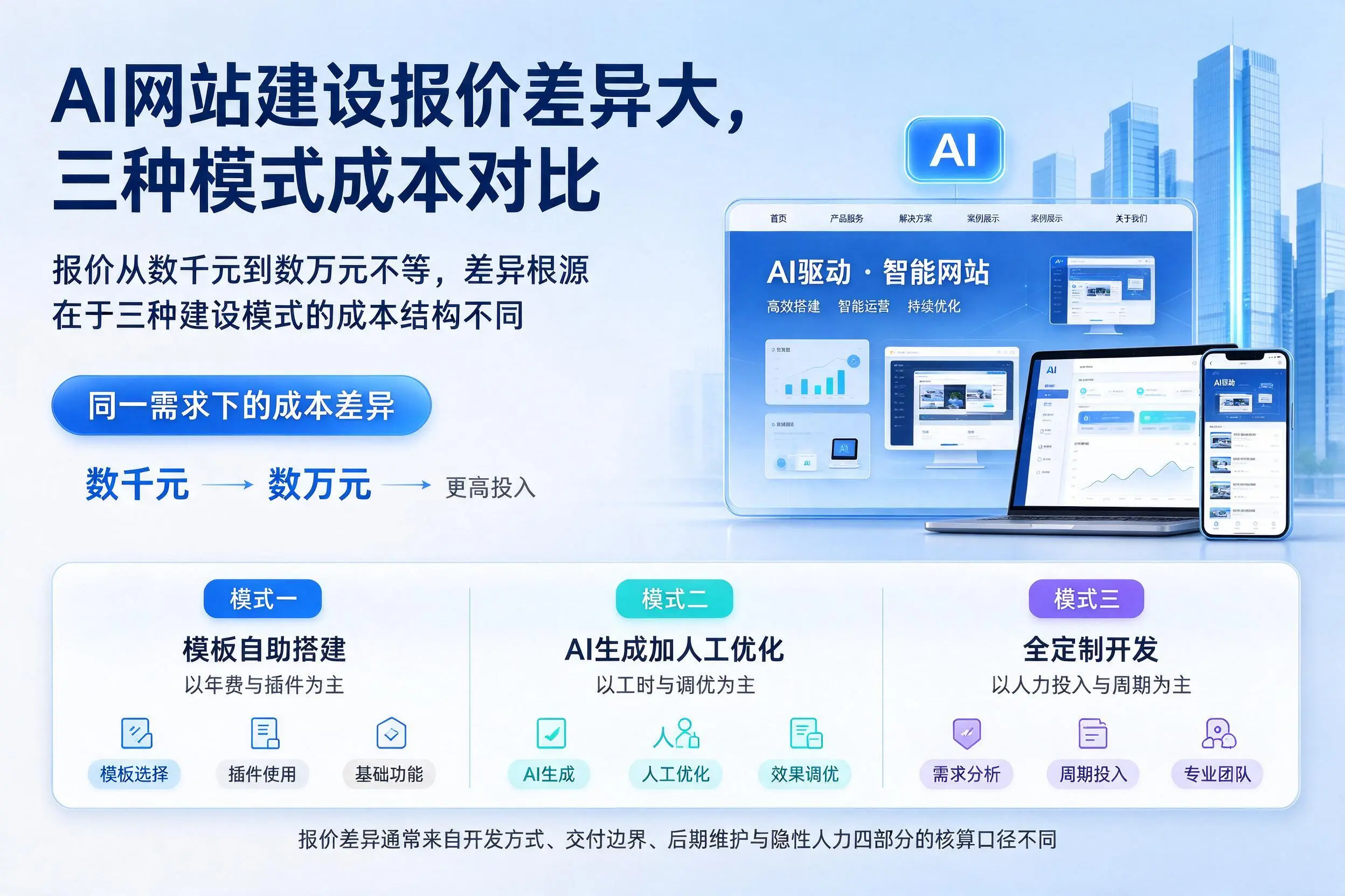 安康AI网站建设报价差异大,三种模式成本对比